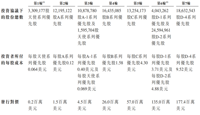 图片来源：Soul招股书