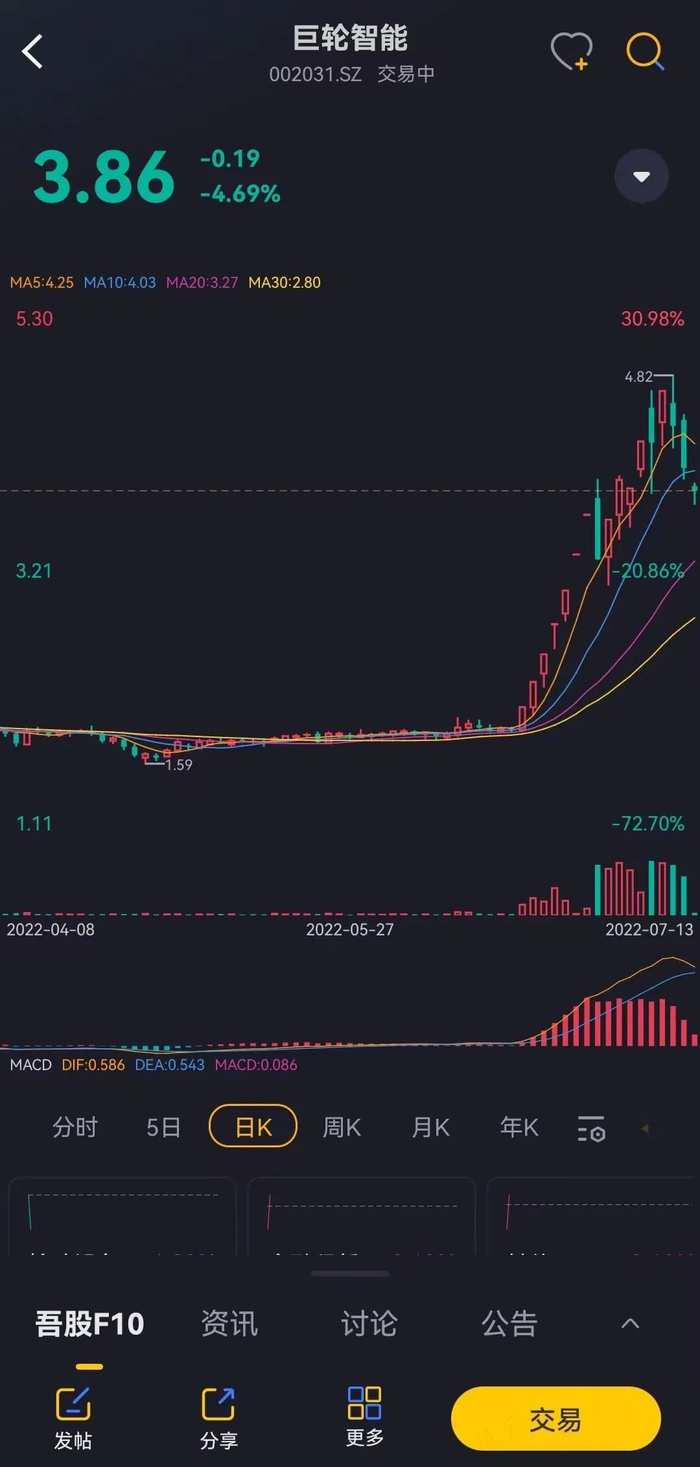 　　（巨轮智能旱地拔葱式日K线图。来源：注册制炒股就用市值风云APP）