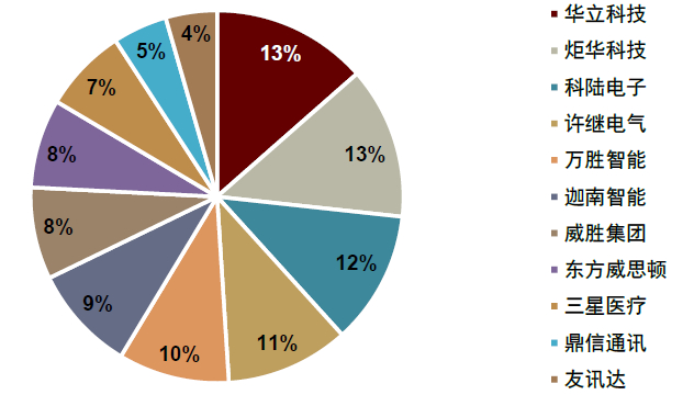 资料来源：国家电网电子商务平台，中金公司研究部