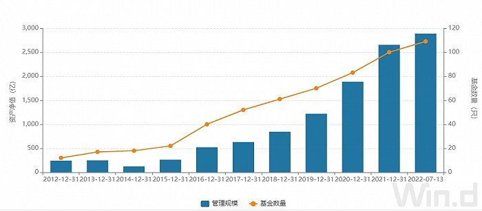 　　截至目前，万家基金旗下管理公募基金109只，管理规模2886.95亿元。来源：Wind