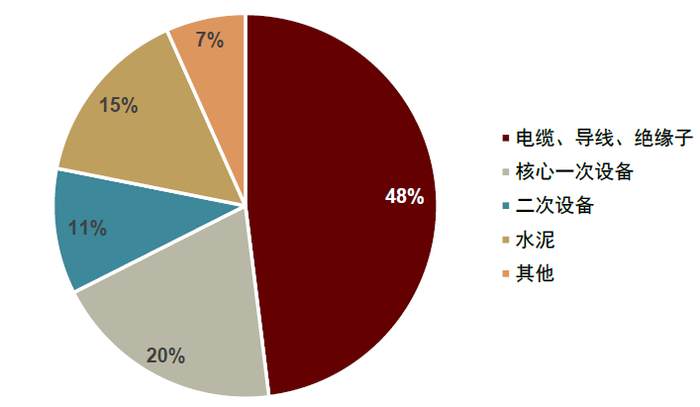 资料来源：国家电网电子商务平台，中金公司研究部