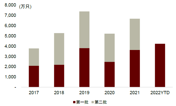 注：统计截至2022/07/07资料来源：国家电网电子商务平台，中金公司研究部