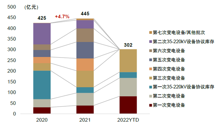 注：不包含单一来源采购，统计截至2022/07/07资料来源：国家电网电子商务平台，中金公司研究部