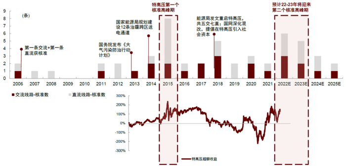 资料来源：国家电网官网，南方电网官网，Wind，中金公司研究部 注：行情数据截止至2021年7月6日