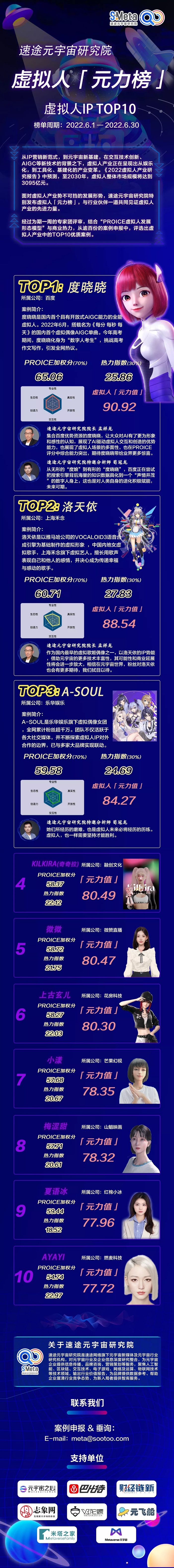　　图：速途元宇宙研究院虚拟人元力榜单TOP10