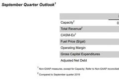 达美航空Q2营收较2019年同期增长10% 预计Q3调整后CASM增加约22%
