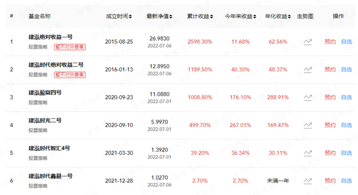 　　上方截图中的建泓时光二号净值大幅变动也是从6月24日开始，至7月1日，净值增长了42.5个百分点。