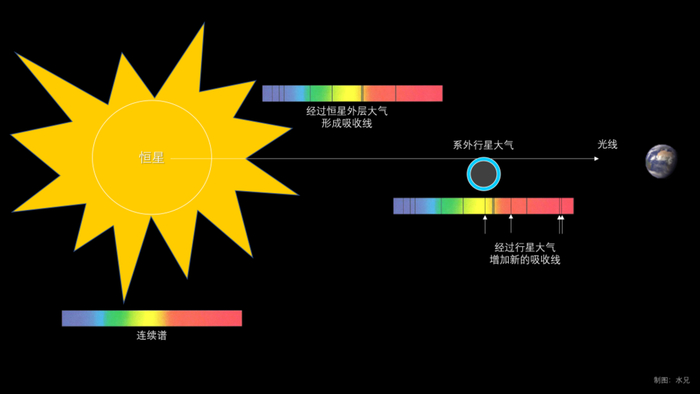 通过凌星探测行星大气成分的原理 | 本文作者