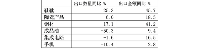 6月主要商品出口价格增速普遍高于出口数量增速，数据来源：WIND，东方金诚
