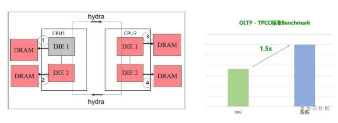　　GaussDB NUMA-Aware技术架构示意图