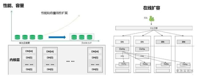 　　GaussDB Scale-out横向扩展示意图