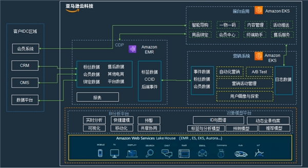 　　△ 苏泊尔数字化营销系统业务架构图