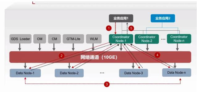 　　GaussDB 分布式执行框架示意图