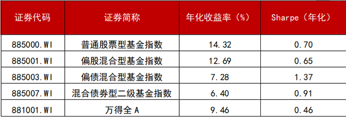 数据来源：Wind，统计区间：20120709-20220708