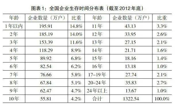 2013年，国家工商总局《全国内资企业生存时间分析报告》
