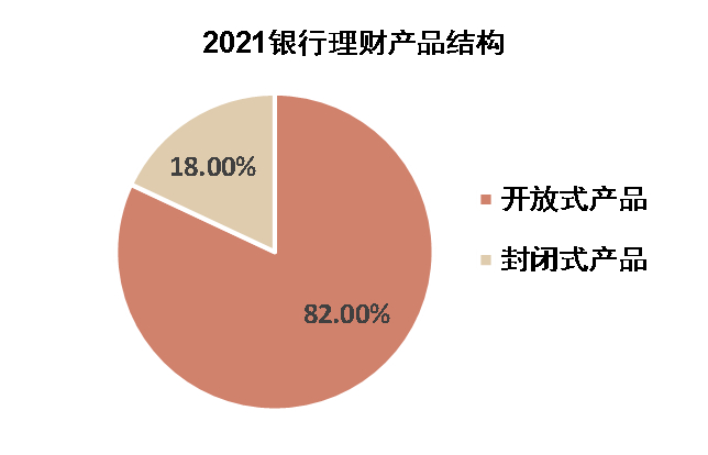 资料来源：银行业理财登记托管中心，中金公司研究部
