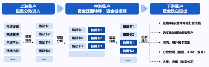 　　典型欺诈智能风险防控实践