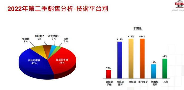 图2 台积电不同领域芯片业务在营收中的占比