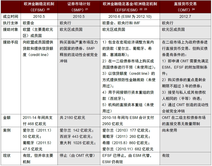 资料来源：ECB， EC， 中金公司研究部