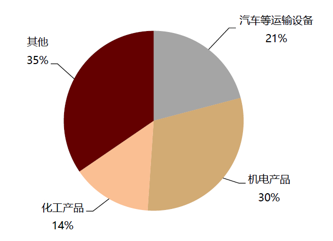 资料来源：Wind，中金公司研究部；注：时间为2019年疫情前水平