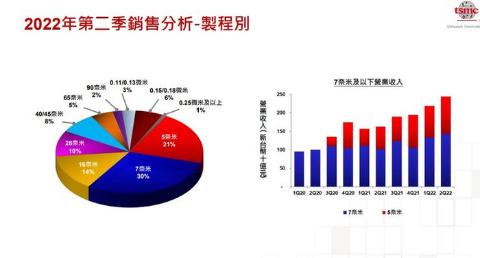 图3 台积电不同制程芯片在营收中的占比