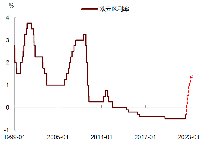 资料来源：Bloomberg，中金公司研究部；注：红线部分为Bloomberg WIRP公式显示欧央行市场预期利率路径