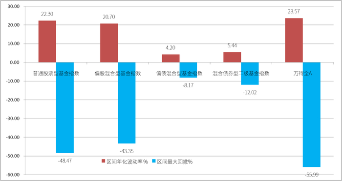 数据来源：Wind；统计区间：20120709-20220708