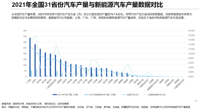 图片来源：《2022全国新能源汽车产业区域研究报告》
