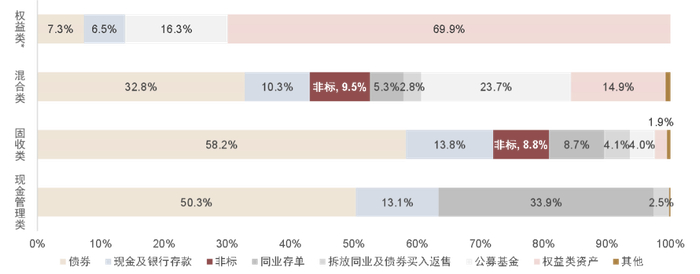 资料来源：银行业理财登记托管中心，中金公司研究部