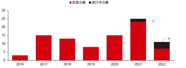 　　资料来源：Wind ，中信证券研究部，截至2022年 5 月 27 日