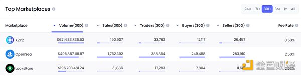x2y2 近 30 日交易量约为 1.58 亿美元