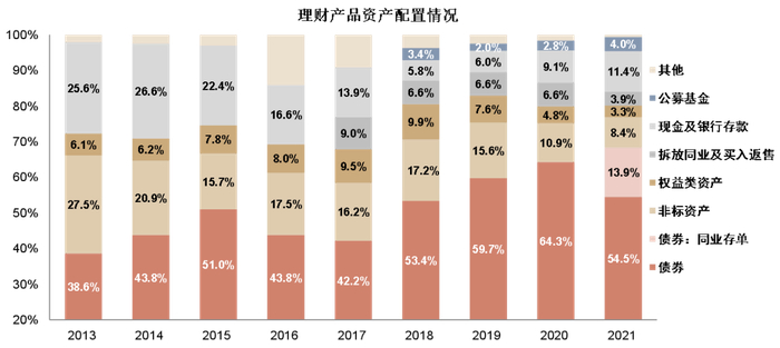 　　资料来源：银行业理财登记托管中心，中金公司（601995）研究部（注：2018年及以后为非保本理财产品口径）