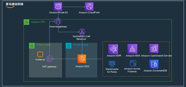 　　△ 苏泊尔数字化营销系统基于亚马逊云科技的架构示意图