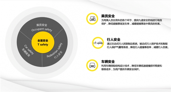 　　长城汽车全面安全理念