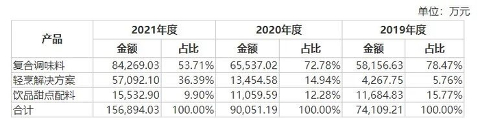 数据来源：公司招股说明书