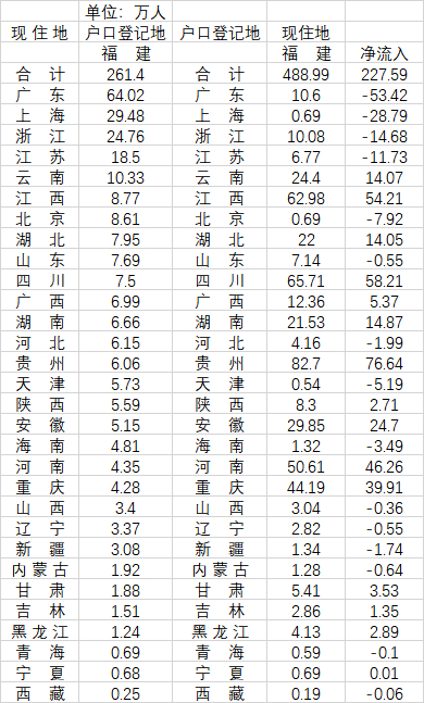 （来源：第一财经记者根据《中国人口普查年鉴-2020》整理》）