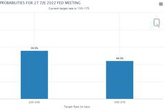 “鹰王”怂了？ 美联储布拉德表示暂不考虑一次性加息100基点