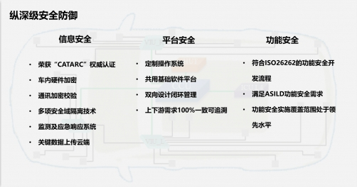 　　长城汽车全新电子电气架构安全体系
