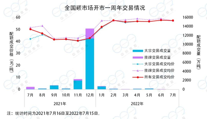 图2：全国碳市场开市一周年交易情况