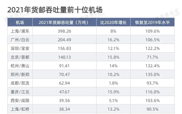 数据来源：民航局网站 整理制图：城市进化论