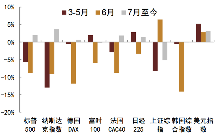 资料来源：Wind，中金公司研究部；截至7月15日