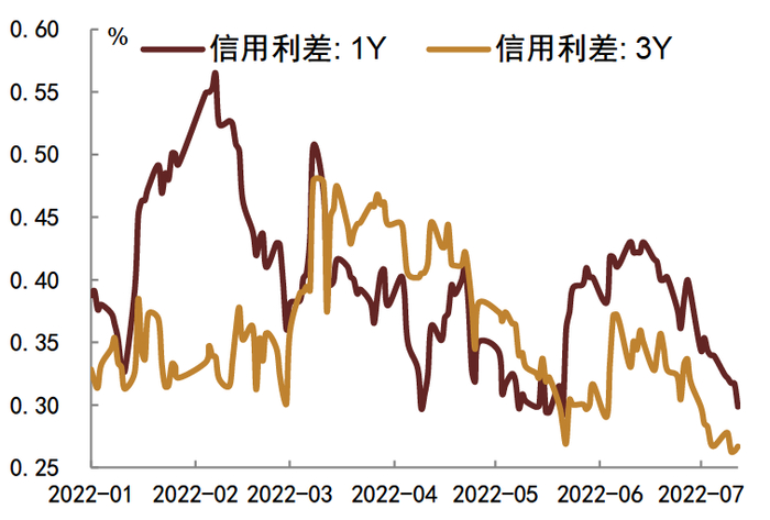 资料来源：Wind，中金公司研究部；截至7月15日