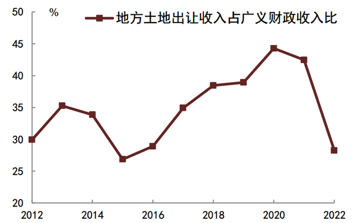 资料来源：Wind，中金公司研究部；2022年为上半年累计值，其余为年度数据