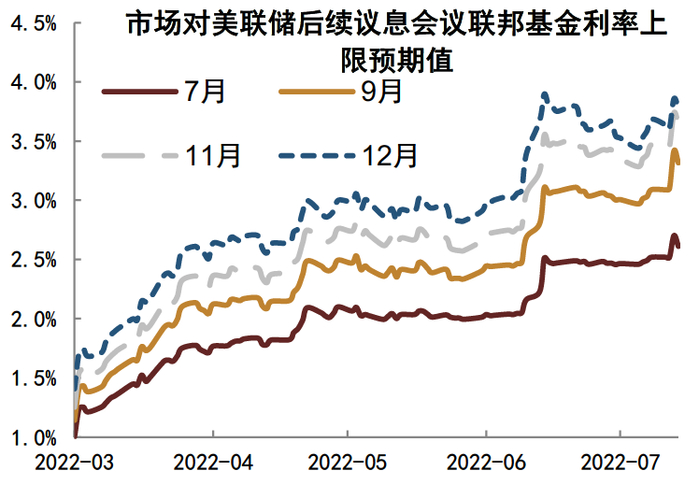 资料来源：CME，中金公司研究部