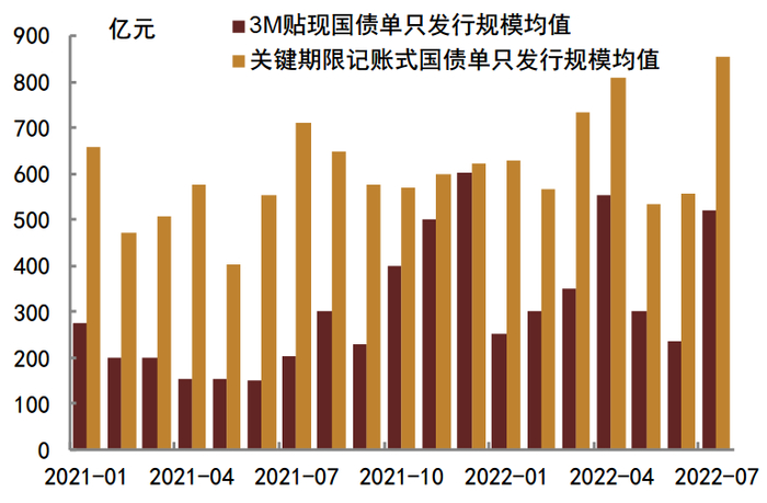资料来源：同花顺，中金公司研究部；截至2022年7月15日