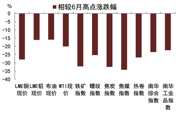 资料来源：Wind，中金公司研究部；截至7月15日