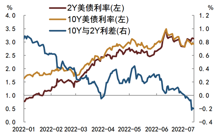 资料来源：Wind，中金公司研究部；截至7月15日