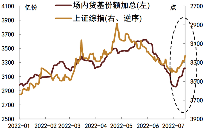 资料来源：Wind，中金公司研究部；截至7月15日