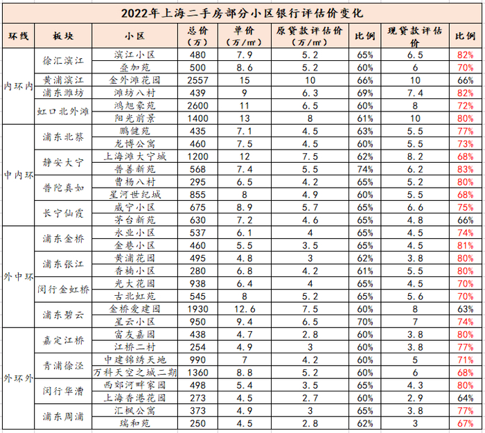 评估价普遍在市场价的七成到八成左右