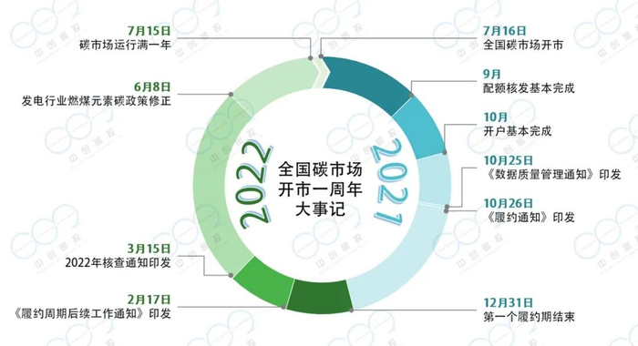 图1：全国碳市场开市一周年大事记